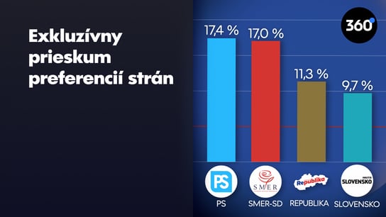 PS a Smer súperia o prvenstvo, Kollár si so Sulíkom polepšil len o percento