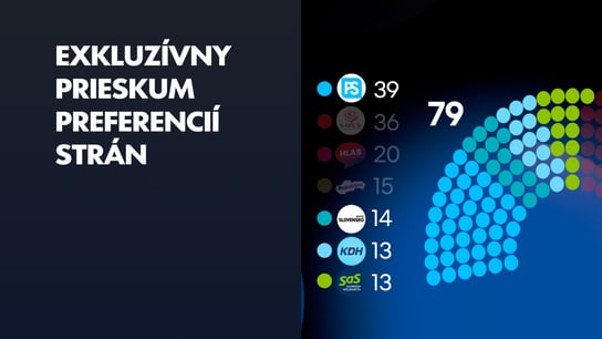 Opozícia by s Matovičovcami vedela zostaviť vládu, štvorkoalícia by mala 79 kresiel