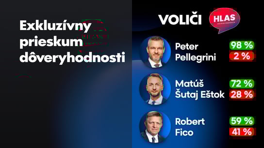Najnižšiu dôveru u vlastných voličov má M. Š. Eštok, neverí mu 28 % priaznivcov Hlasu