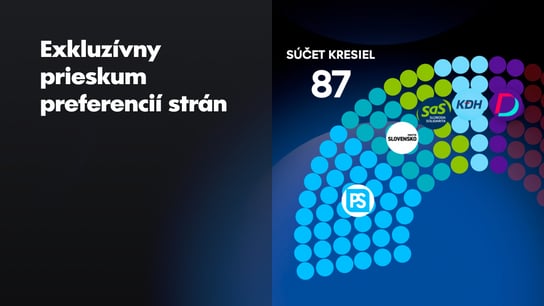 Smer klesol na 16,5%. Opozícia by mala 87 kresiel, na vládu by ale potrebovala matovičovcov