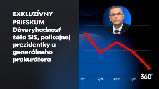 Maroš Žilinka má najnižšiu dôveryhodnosť od nástupu do funkcie