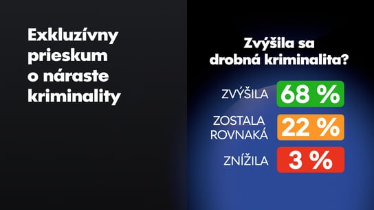Nárast krádeží cíti 68 % Slovákov, z voličov Smeru je to vyše polovica