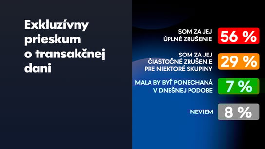 Transakčnú daň by preškrtalo alebo zrušilo 74 % voličov koalície, najviac “fanúšikov” má v Smere
