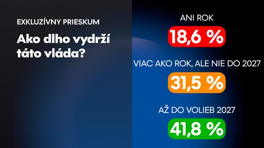 Prieskum: Polovica voličov očakáva pád vlády R. Fica