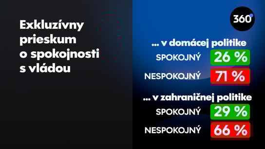 S domácou politikou Ficovej vlády je nespokojných 71 % Slovákov, pri zahraničnej je to 66 %