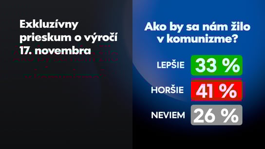 V komunizme by sa nám žilo lepšie podľa tretiny Slovákov, u voličov Smeru je to 55 %