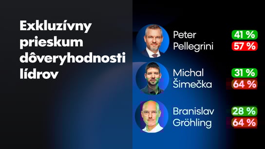 Ficovi neverí 71% Slovákov. V dôvere ho doháňa Matovič