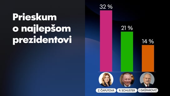 Z. Čaputovú má najradšej 32 % Slovákov, P. Pellegriniho predbehol aj R. Schuster