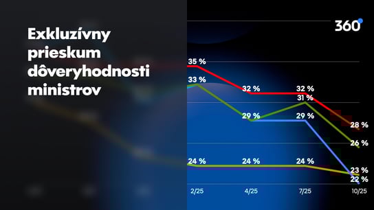 Premiérovi Ficovi neverí 69% Slovákov, L. Kamenický klesol v dôveryhodnosti pod M. Šimkovičovú