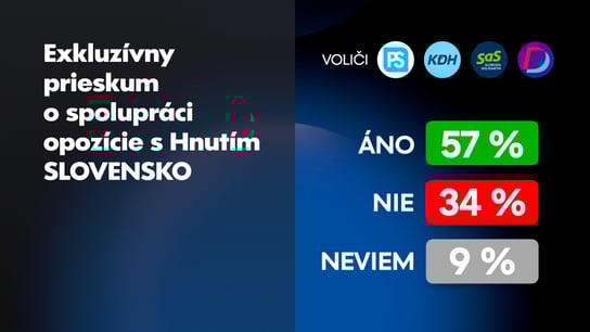 Proti vládnutiu s matovičovcami je tretina voličov PS, SaS, KDH a Demokratov 