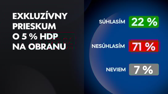 Viac peňazí na armádu vs. škrtnutie 13. dôchodkov. Za je len 22 % Slovákov, voliči PS sú pol na pol