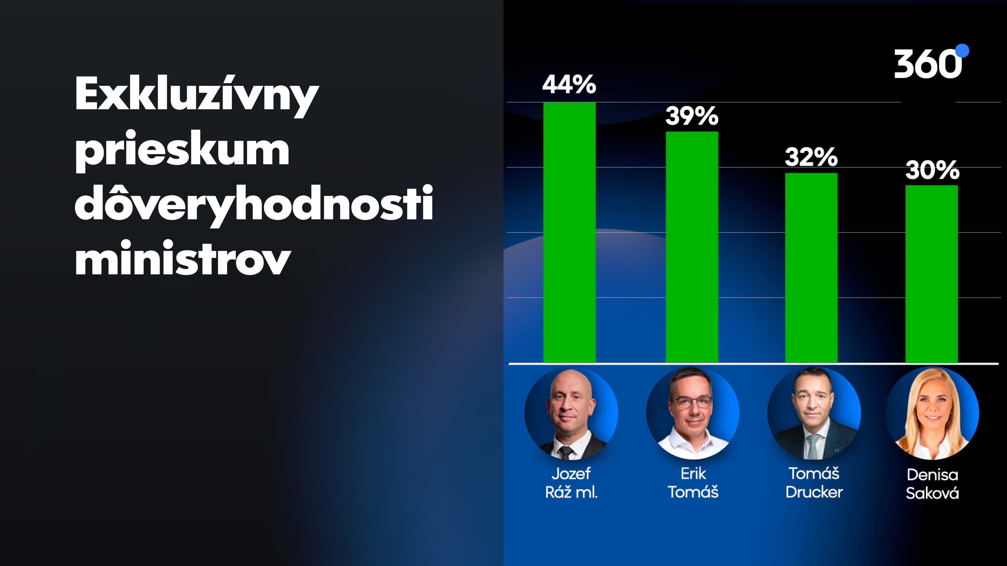 Najdôveryhodnejší minister je J. Ráž. Najviac si pohoršil T. Drucker