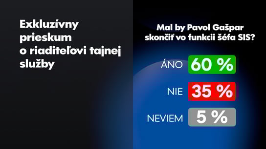 Odstúpenie šéfa SIS P. Gašpara chce 60% Slovákov, z voličov Smeru je to štvrtina