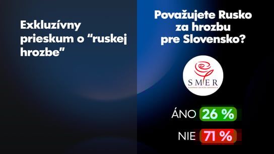 Rusko za hrozbu považuje 54 % Slovákov, spomedzi voličov Smeru je to len štvrtina