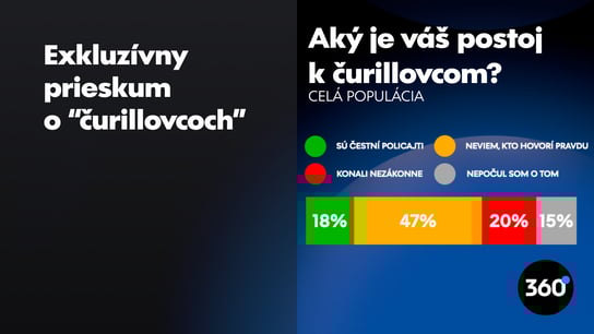 Slováci sa v kauzách okolo čurillovcov strácajú. Kto je dobrý a kto zlý nevie 33% voličov PS, pri Smere je to 48%