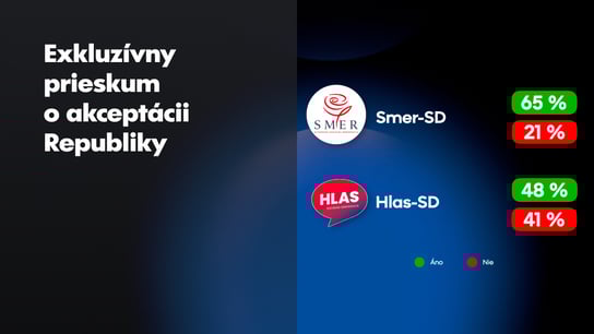 Za vládnutie s Republikou je 48 % voličov Hlasu a 65 % voličov Smeru