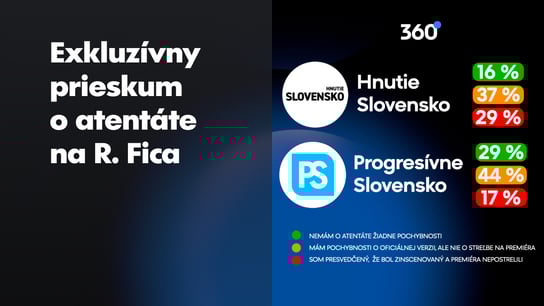 Konšpirácii, že atentát na R. Fica bol zinscenovaný verí 17% voličov PS, u Demokratov a Matovičovcov je to vyše štvrtina