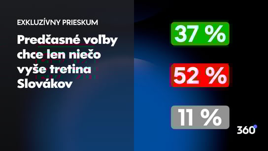 Proti rýchlym voľbám je väčšina voličov Republiky aj tretina priaznivcov KDH 