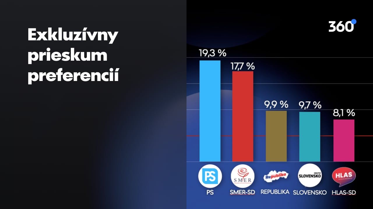 PS padlo najnižšie za dva roky, Matovičovci rastú a doťahujú sa na Republiku