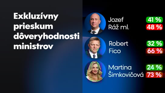 Najdôveryhodnejším ministrom Ficovej vlády je J. Ráž, premiérovi neverí 66 % Slovákov