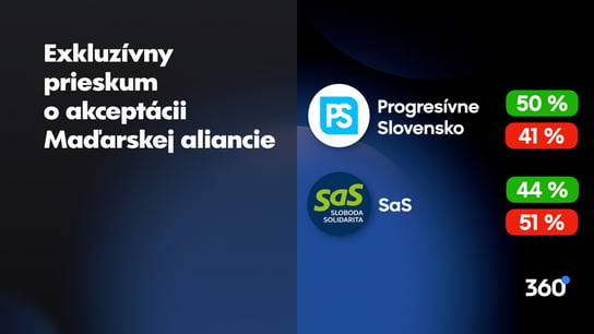 Proti vládnutiu s Maďarskou alianciou je 41 % voličov PS, v SaS je to každý druhý