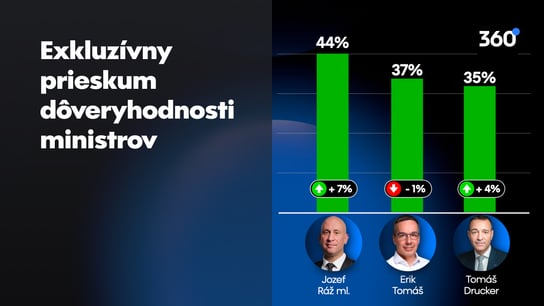 J.  Ráž je dôveryhodnejší než prezident. V nedôvere sú plece pri pleci R.  Fico a M.  Šimkovičová