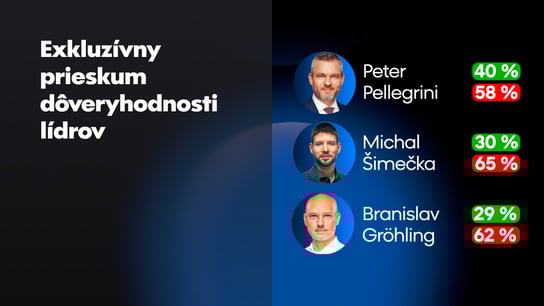 Prezident Pellegrini má najvyššiu nedôveryhodnosť od svojho nástupu, neverí mu 58% Slovákov