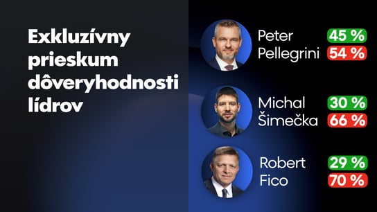 Premiérovi Ficovi neverí 70 % Slovákov, narástol len Matovič