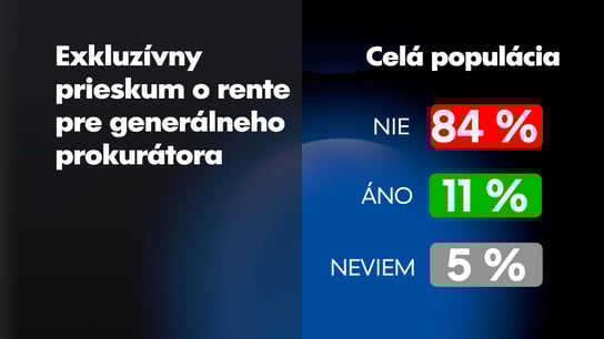Proti rente pre M. Žilinku je 84 % voličov, odmieta ju aj väčšina priaznivcov Smeru