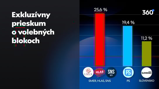 Ficovo želanie o spájaní sa nevypláca. Trojblok Smer, Hlas a SNS by volilo len 25,6 % Slovákov
