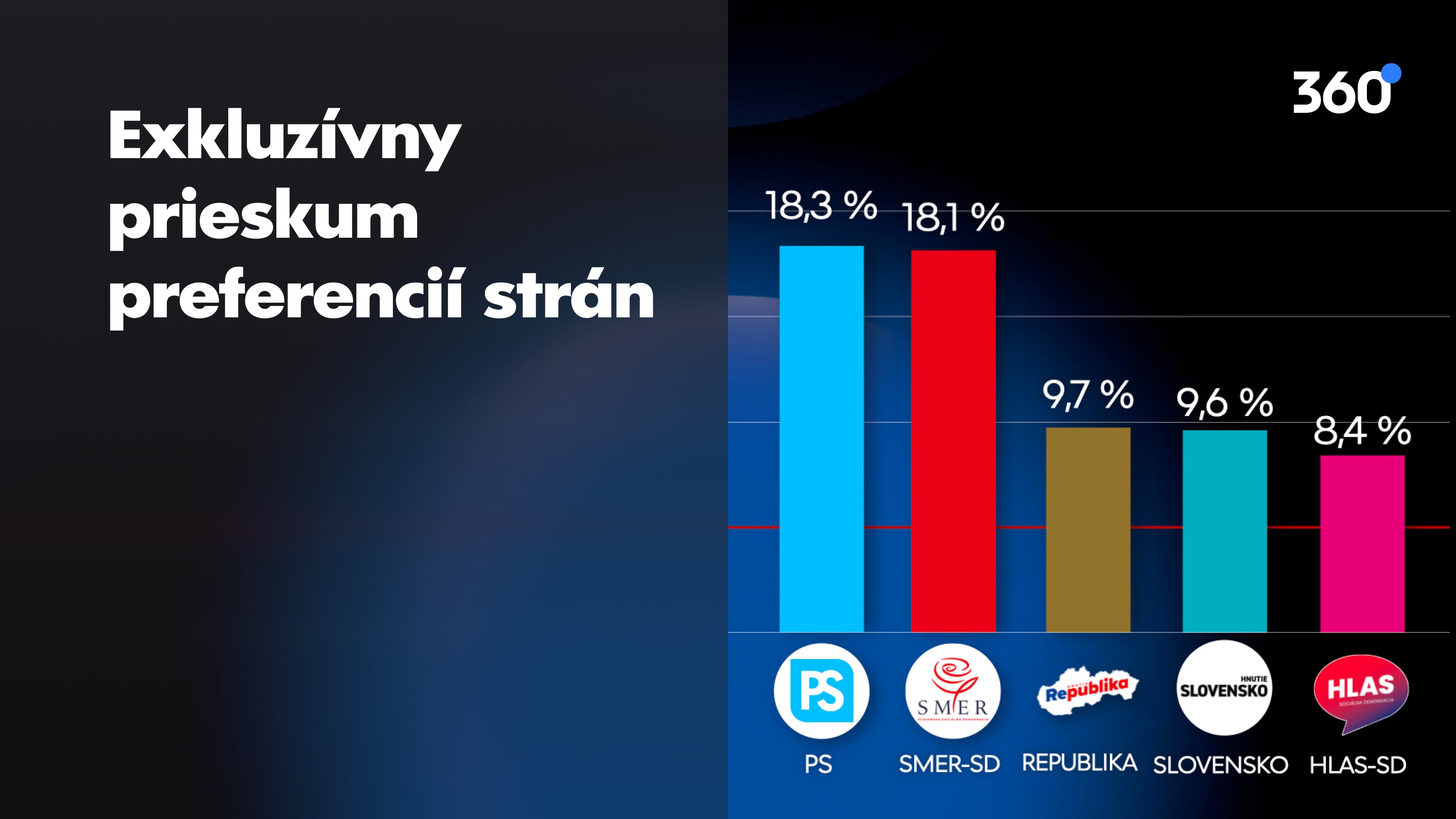 PS klesá, Smer naopak rastie. Opozícia by mala s matovičovcami 85 kresiel