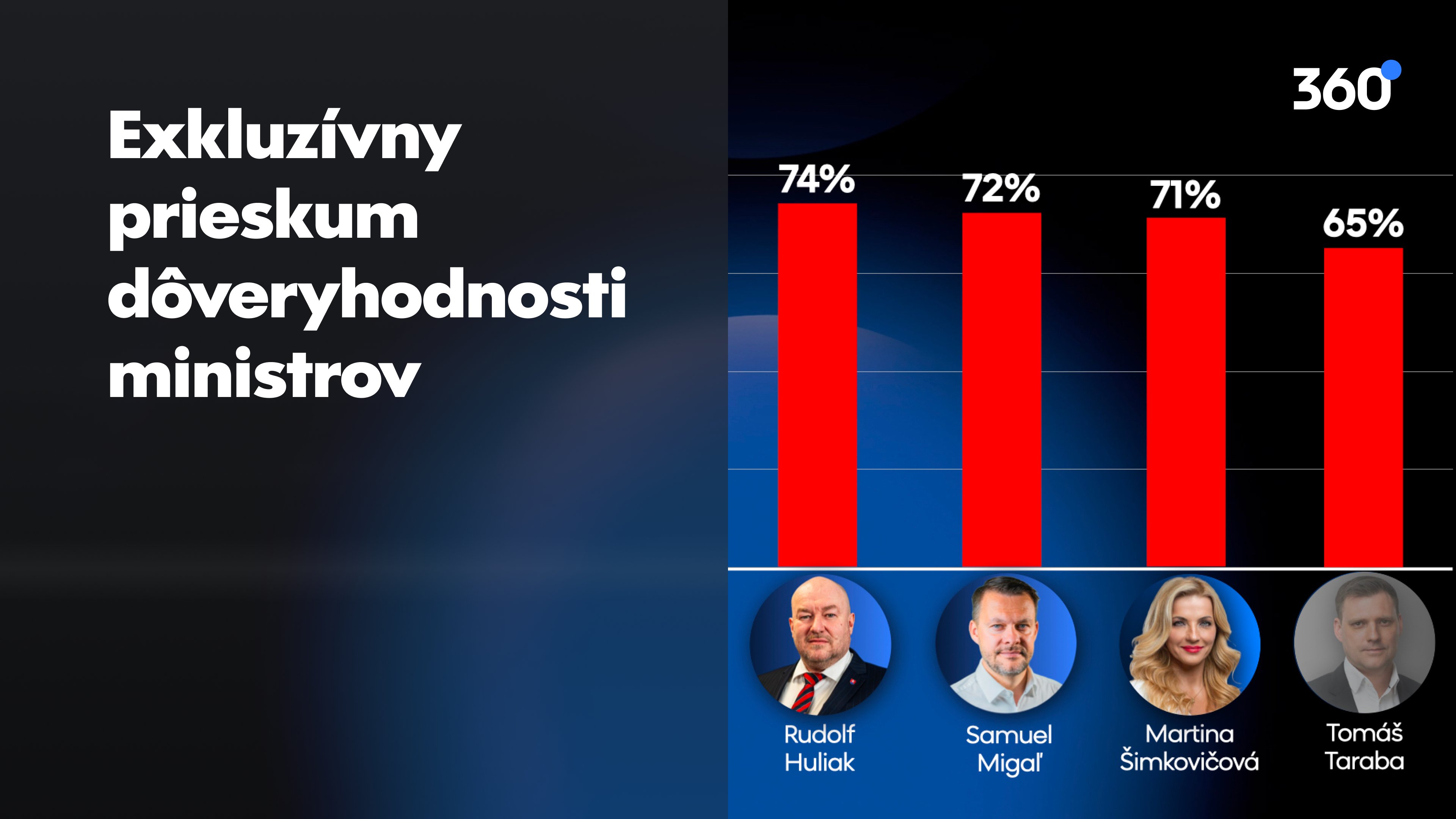 Najnedôveryhodnejší ministri sú Huliak, Migaľ a Šimkovičová. Najviac si pohoršil exminister Taraba
