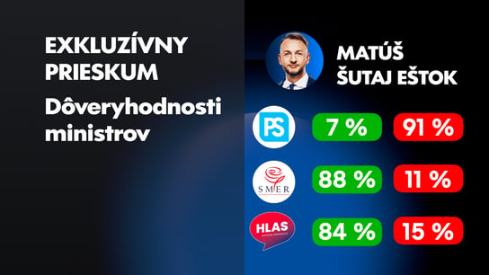 M. Šimkovičovej neverí 72% Slovákov, M. Š. Eštok viac boduje medzi voličmi Smeru ako Hlasu