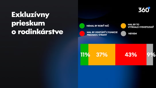 Plat zo štátneho pre Ficovho či Richterovho syna rezonuje aj u voličov Smeru. Polovica z nich chce “vytrvalé vysvetľovanie”