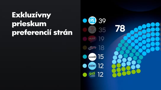 PS zvýšilo náskok pred Smerom, Hlas klesol k 10-tim percentám a doháňa ho Republika