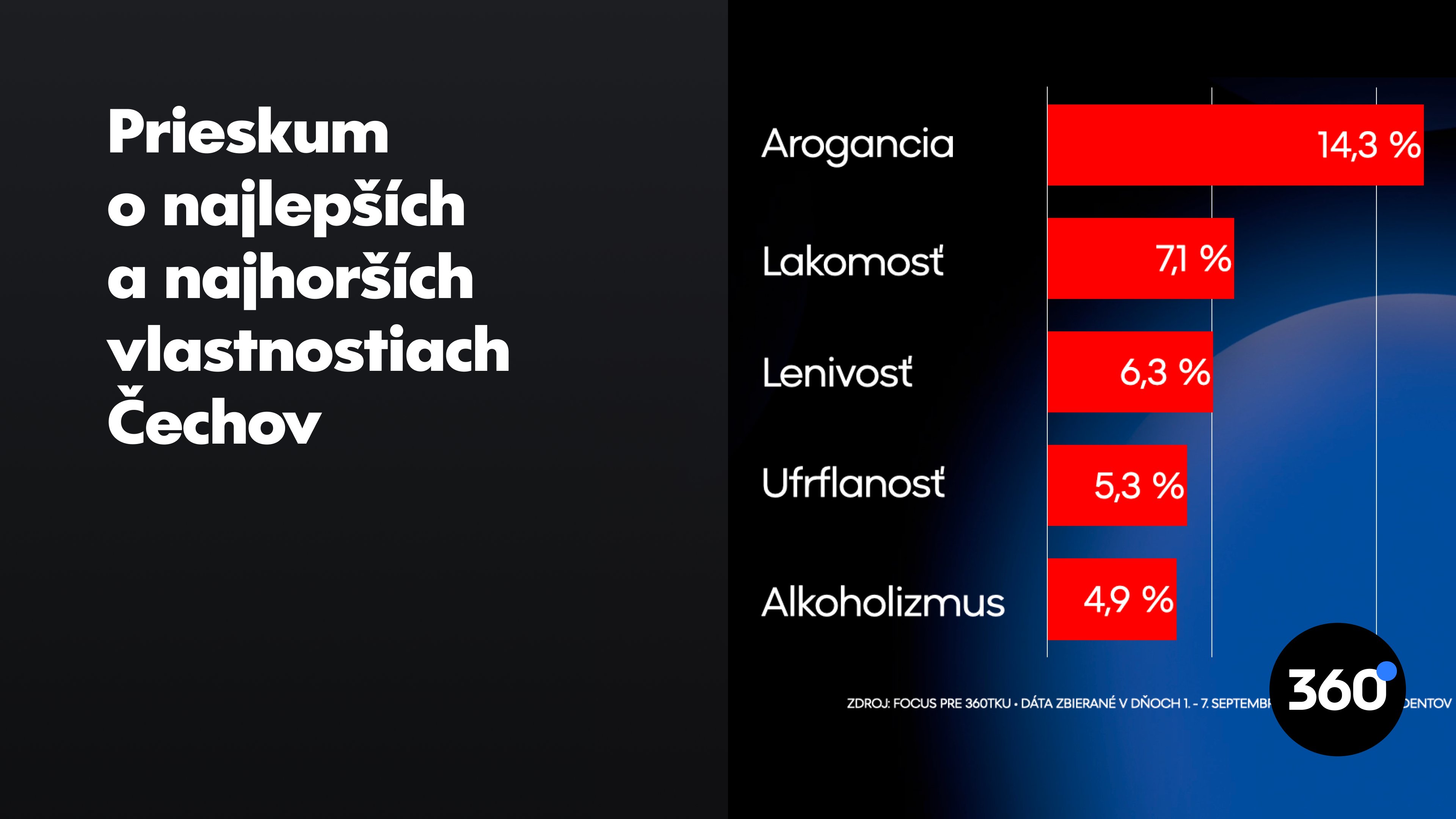 Slováci majú na Čechoch najradšej humor a priateľskosť, naopak najviac sa sťažujú na lakomosť a aroganciu