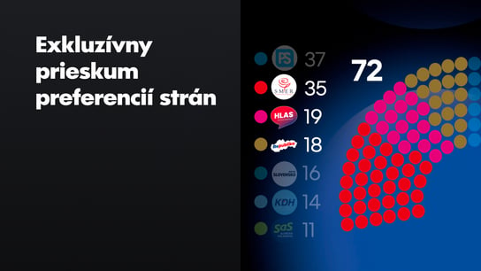Republika narástla a má takmer 10 %, darí sa aj matovičovcom