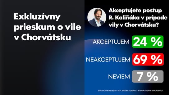 Kaliňákov postup odmieta 69 % voličov, chápaví sú k ministrovi voliči Smeru