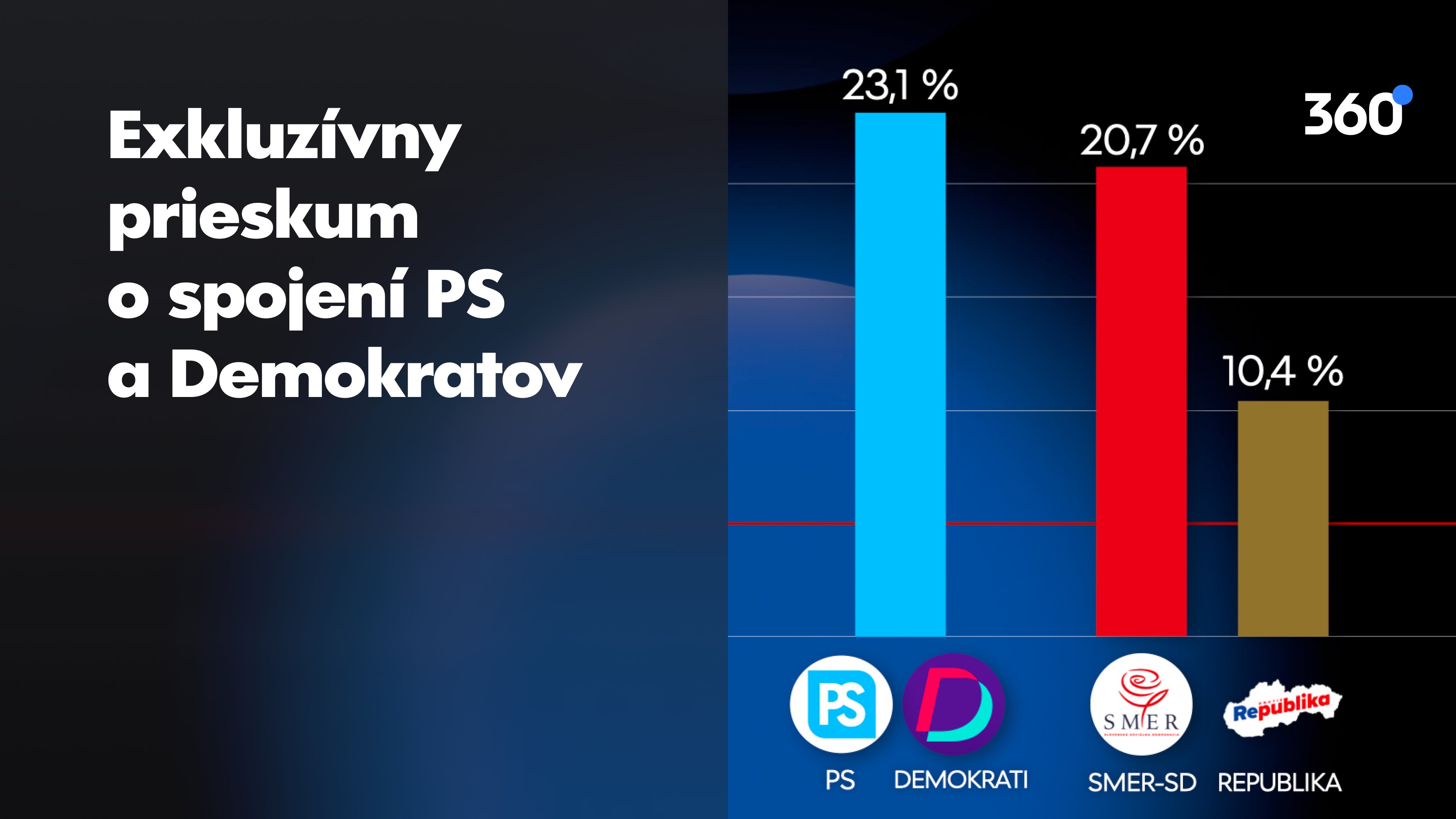 Koalícia PS a Demokratov by mala 23,1%. Stúpol by aj Smer