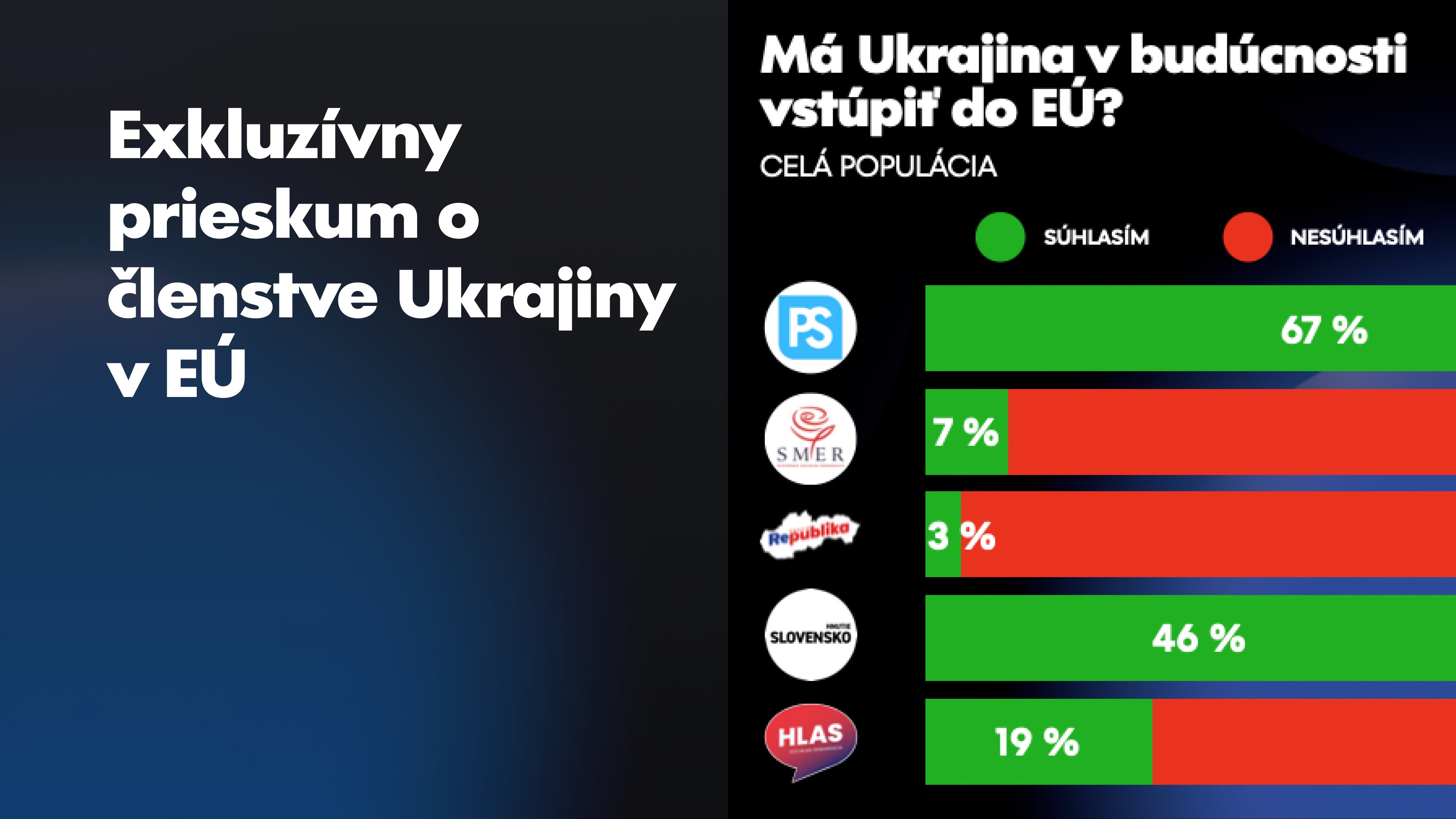 Za vstup Ukrajiny do Únie je len 29 % Slovákov. Nerozhodní sú aj voliči opozície