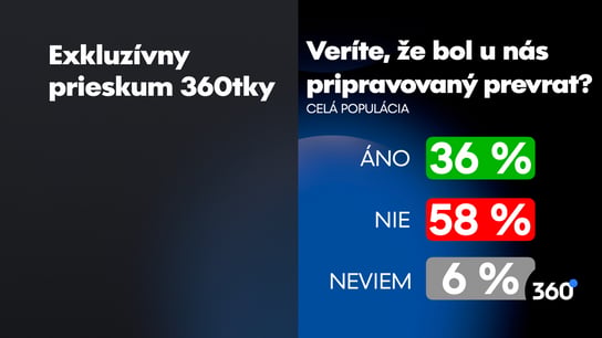 Slovám Roberta Fica o prevrate uveril takmer každý volič Smeru, z dôchodcov polovica