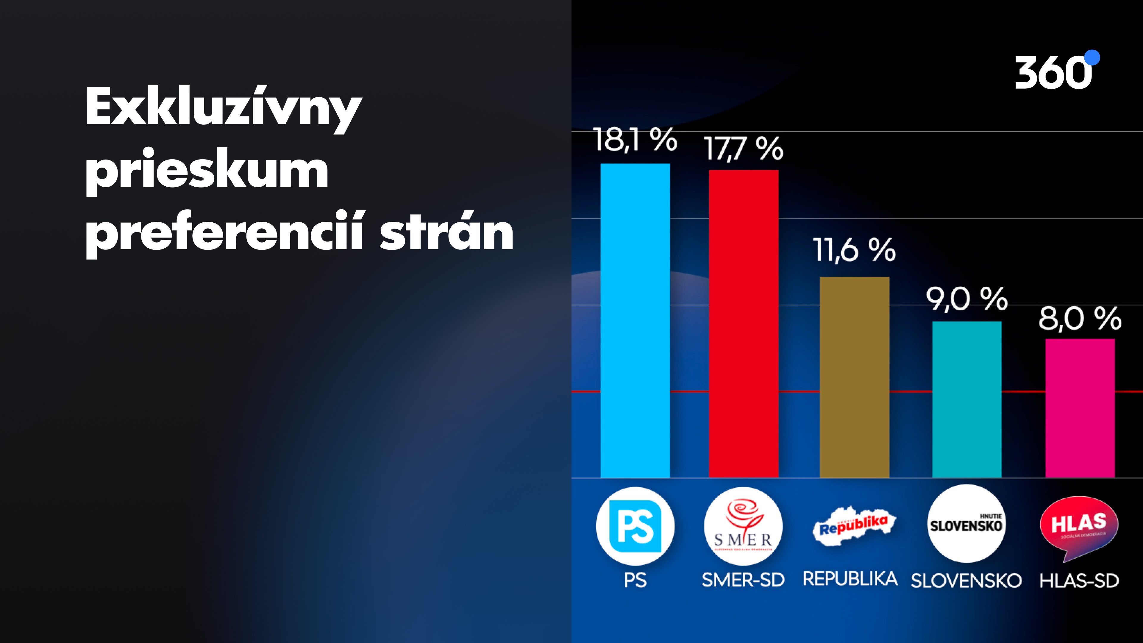 Republika citeľne narástla, Demokrati sú tesne mimo parlamentu