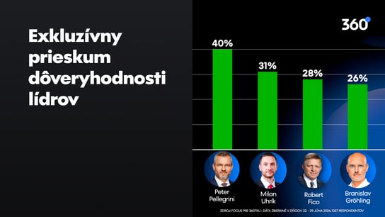 Uhrík je najdôveryhodnejší predseda strany, Šimečka sa prepadol