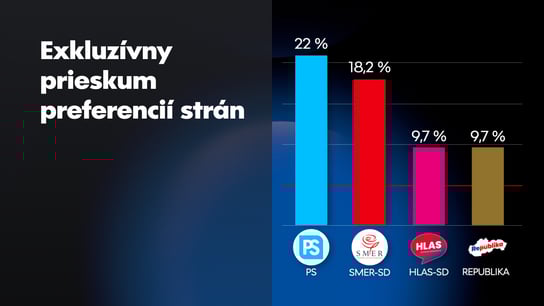 Demokrati by tesne prešli do parlamentu, opozícia by mala s matovičovcami 84 kresiel