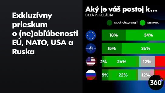 EÚ je “odporná” pre 19  % voličov Smeru, nesympatická je pre ďalších 47  %. Rusko najviac “milujú” priaznivci Republiky