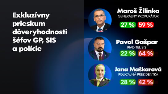 M. Žilinkovi verí len 27% Slovákov, u voličov Smeru stratil za necelý rok až tretinu dôvery