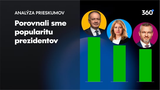 Čaputová bola populárnejšia ako Pellegrini, za Kiskom ale obaja zaostávajú o dve konské dĺžky