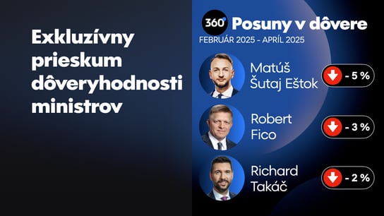 Premiér Fico klesol o 3 %, najmenšiu dôveryhodnosť majú S. Migaľ a R. Huliak