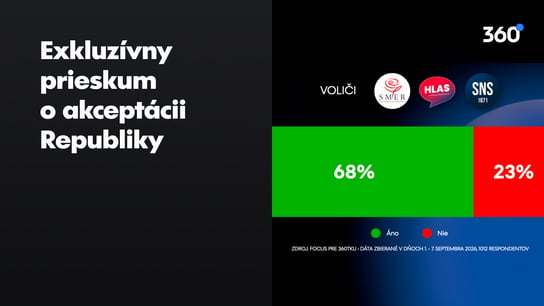 Stále viac voličov Hlasu je  za povolebnú koalíciu  s Republikou