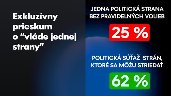 Pravidelné voľby by nechýbali 25 % Slovákov, vládu jednej strany najviac preferujú voliči Hlasu